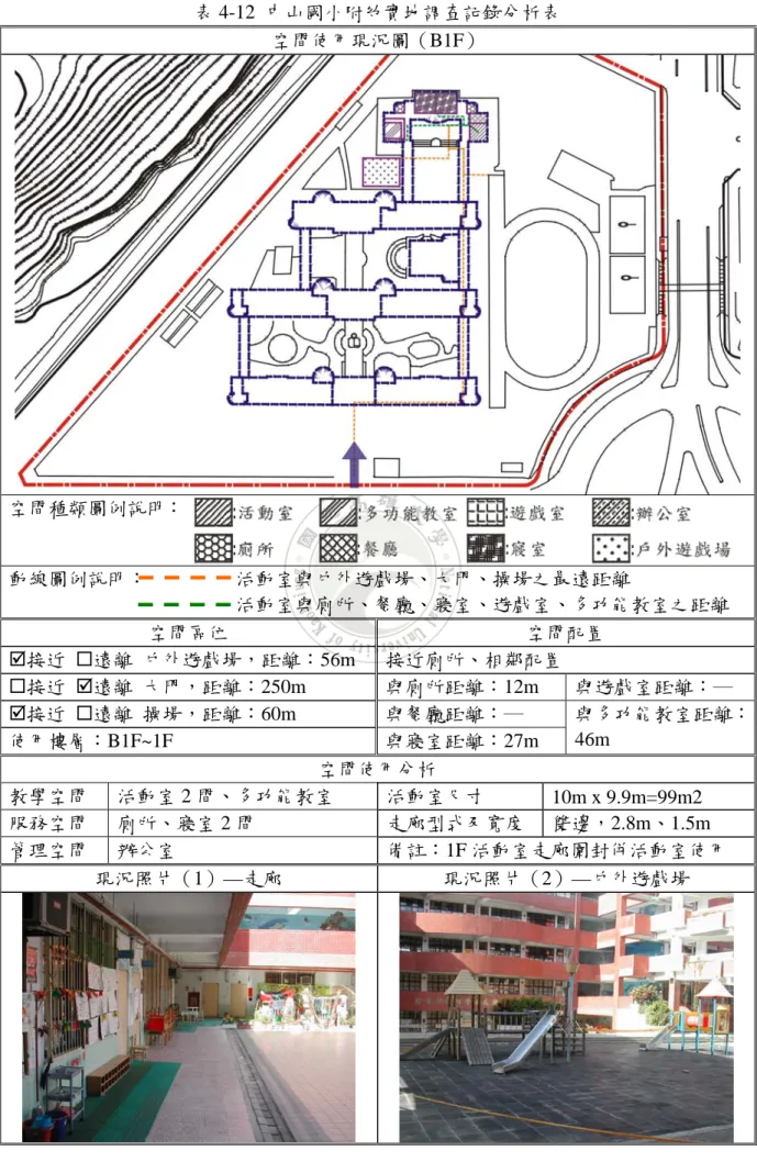 表 4-12  中山國小附幼實地調查記錄分析表  空間使用現況圖（B1F）  空間種類圖例說明：  動線圖例說明：                  活動室與戶外遊戲場、大門、操場之最遠距離                                                活動室與廁所、餐廳、寢室、遊戲室、多功能教室之距離  空間區位  空間配置  ;接近  遠離  戶外遊戲場，距離：56m  接近廁所、相鄰配置  接近  ;遠離  大門，距離：250m  與廁所距離：12m  與遊戲室距離