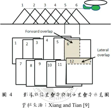 圖   4  影像前後重疊率與側向重疊率示意圖 資料來源： Xiang and Tian [9] 