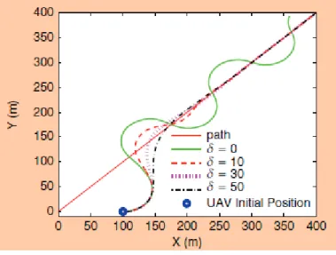 圖   11  胡蘿蔔追逐演算法之δ參數調整  資料來源： Sujit et al. [11]  前述之空速   (airspeed)  是指 UAV 飛行時相對於周圍空氣運動的速度， 也就是把風速的影響去除後之對地速度，或是無風狀態下的對地速度。 當 UAV 逆風飛行時，空速為 UAV 之對地速度加上風速，順風時則為對 地速度減掉風速。在相同的對地速度之下，逆風時之空速比順風時高， 而定翼 UAV 的空速與其因白努利原理產生的升力成正比，所以在順風時 的對地速度要比逆風時更快，才能取得與逆風時一樣的升力。