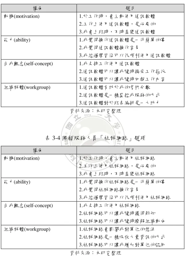 表 3-3 照顧服務人員「通訊軟體」題項  構面  題目  動機(motivation)  1.於工作時，會主動使用通訊軟體  2.工作上使用通訊軟體，是必要的  3.我會上班時，不時查閱通訊軟體  能力(ability)  1.我覺得操作通訊軟體是一件簡單的事  2.我覺得通訊軟體操作容易  3.我經過學習後可以很順利使用通訊軟體  自我觀念(self-concept)  1.我支持工作使用通訊軟體  2.通訊軟體可以讓我隨時接受工作指派  3.通訊軟體可以讓我隨時回報工作內容  組織群體(workgro