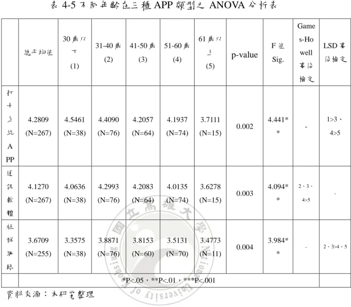 表 4-5 不同年齡在三種 APP 類型之 ANOVA 分析表  總平均值  30 歲以下  (1)  31-40 歲 (2)  41-50 歲 (3)  51-60 歲 (4)  61 歲以上 (5)  p-value  F 值 Sig
