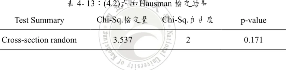 表 4- 14：(4.3)式的 Hausman 檢定結果 