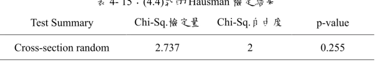 表 4- 15：(4.4)式的 Hausman 檢定結果 