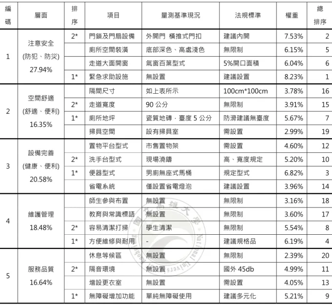 表 3-12  評估權重分析表  編 碼  層面  排 序  項目  量測基準現況  法規標準  權重  總  排序 1  注意安全  (防犯、防災)  27.94%  2*  門鎖及門扇設備  外開門  橫推式門扣  建議內開  7.53%  2廁所空間裝潢 底部深色、高處淺色 無限制 6.15% 5走道大面開窗 氣窗百葉型式 5%開口面積 6.04% 6 1*  緊急求助設施  無設置  建議設置  8.23%  1 2  空間舒適  (舒適、便利)  16.35%  隔間尺寸  如上表所示  100c