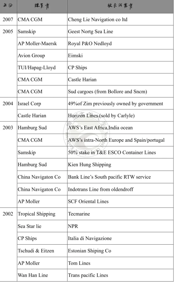 表 2.3  自 2000 年起貨櫃航商合併狀況 
