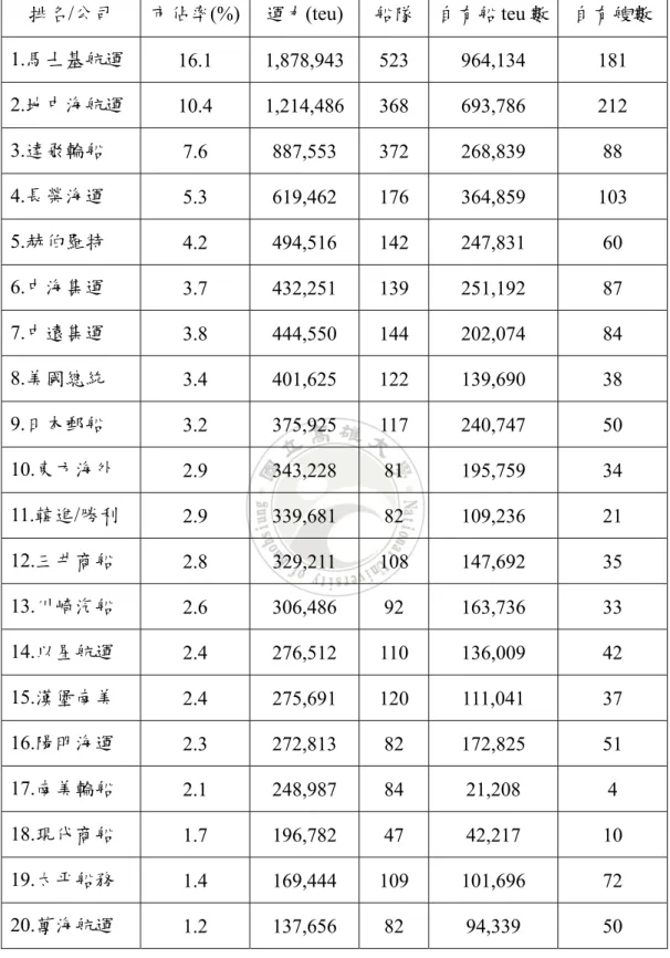 表 2.4  全球排名前 20 大貨櫃輪船公司（截至 2008.01.01）  排名/公司  市佔率(%)  運力(teu)  船隊 自有船 teu 數  自有艘數  1.馬士基航運  16.1 1,878,943 523 964,134  181  2.地中海航運  10.4 1,214,486 368 693,786  212  3.達飛輪船  7.6 887,553  372  268,839  88  4.長榮海運  5.3 619,462  176  364,859  103  5.赫伯羅特  4