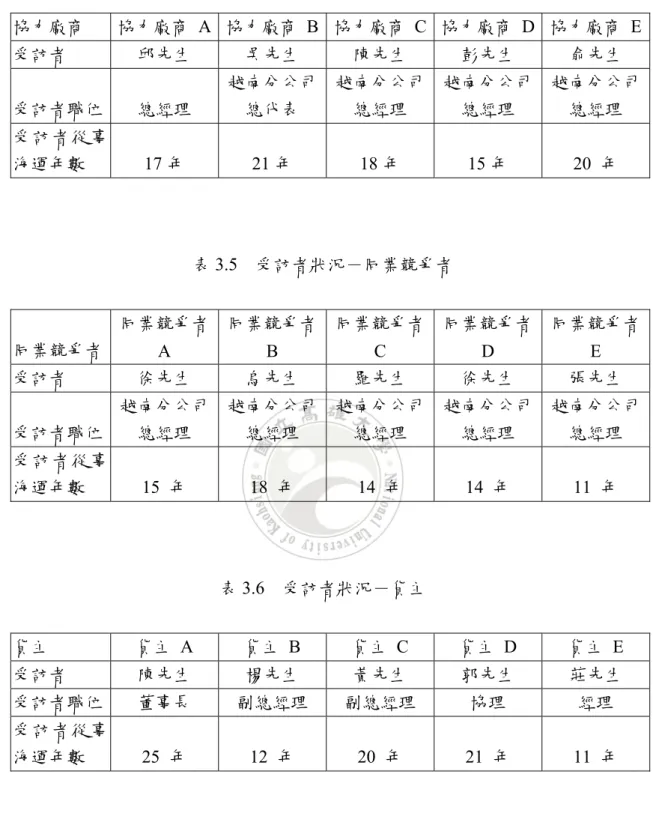 表 3.4  受訪者狀況－協力廠商  協力廠商  協力廠商 A  協力廠商  B 協力廠商  C 協力廠商 D  協力廠商  E 受訪者  邱先生  吳先生  陳先生  彭先生  俞先生  受訪者職位  總經理  越南分公司總代表  越南分公司總經理  越南分公司 總經理  越南分公司總經理  受訪者從事 海運年數 17 年 21 年 18 年 15 年 20 年  表 3.5  受訪者狀況－同業競爭者  同業競爭者  同業競爭者  A  同業競爭者B  同業競爭者C  同業競爭者 D  同業競爭者E  受
