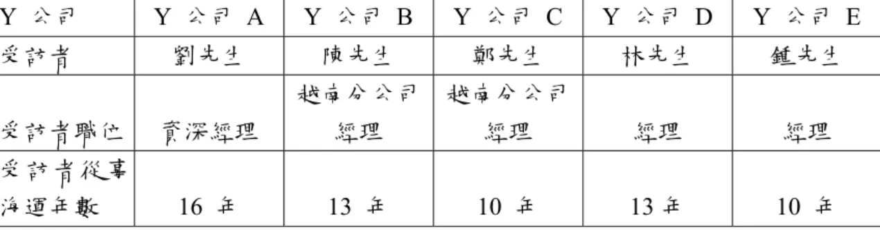 表 3.7  受訪者狀況－Y  公司  Y  公司 Y  公司 A  Y 公司 B  Y 公司 C  Y 公司 D  Y 公司 E  受訪者  劉先生  陳先生  鄭先生  林先生  鍾先生  受訪者職位  資深經理  越南分公司經理  越南分公司經理  經理  經理  受訪者從事 海運年數 16  年 13  年 10  年 13 年 10 年  表 3.8  受訪者狀況－越南定期貨櫃航運公司高階主管  公司 Y 公司 A  Y 公司 B  Y 公司 C  受訪者  劉先生  鄭先生  林先生  受訪者職