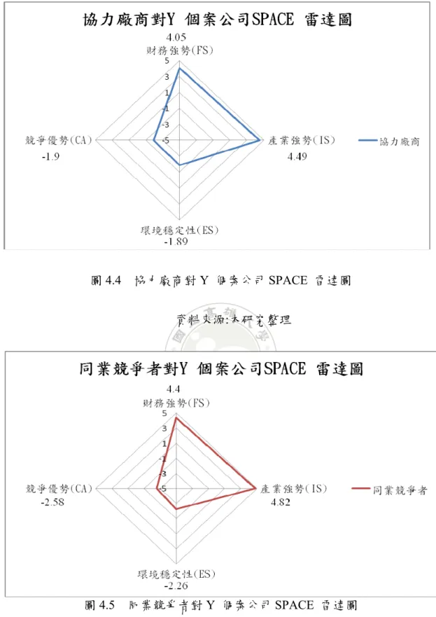 圖 4.5  同業競爭者對 Y  個案公司 SPACE  雷達圖  資料來源:本研究整理 