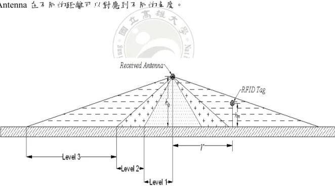 圖 3-1 訊號梯度定位方法示意圖 