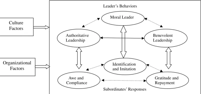Figure 2-1 The Preliminary Model of Paternalistic Leadership (Farh &amp; Cheng, 2000) 
