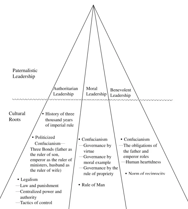 Figure 2-3 Cultural Root of Paternalistic Leadership (Li et al., 2000:108) Authoritarian Leadership Moral Leadership Benevolent Leadership Paternalistic Leadership Cultural Roots ‧‧‧‧History of three   thousand years   of imperial rule ‧‧‧‧Politicized   Co