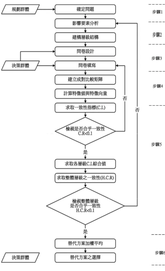 圖 3- 3 AHP  分析程序與步驟之流程圖  資料來源：鄧振源、曾國雄(1989) 