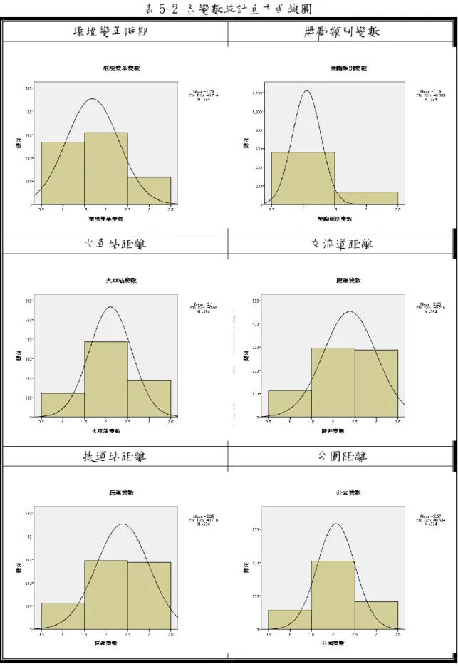 表 5-2 各變數統計直方曲線圖 