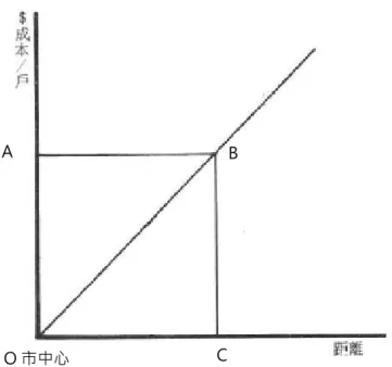 圖 2-2 Wingo 運輸成本與地價關係圖 