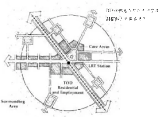 圖 2-14 大眾運輸系統導向發展示意圖 2 
