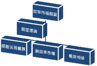 圖 2-18 行為財務學架構圖 