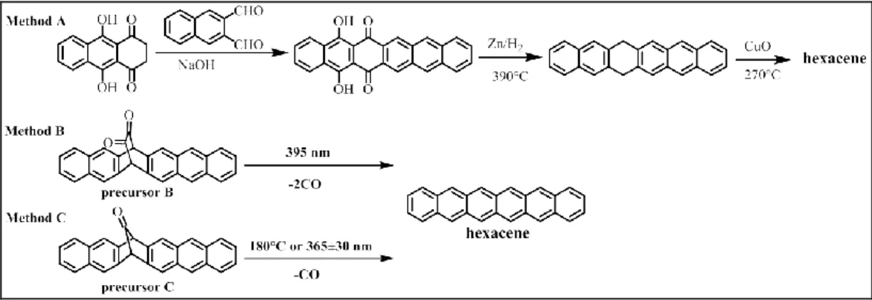 圖 2.8  六環素的合成演進          在 2012 年，有別於 Shah 與 Neckers 等人的方法進行光催化一氧 化碳脫去的步驟時會生成具有兩個自由基的中間物進而得到雙聚體 結構 19 ，Chow 等人以合成五環素前驅物的方法合成六環素前驅物 20 ， 再以加熱或光照脫除一分子的一氧化碳後得到六環素 21 (如圖 2.8， method C)，並且順利以物理氣相沉積法得到六環素單晶分子，從 XRD 的分析中得知六環素與五環素的排列方式幾乎相同，皆以魚骨狀的方 式進行 edge-to-fac