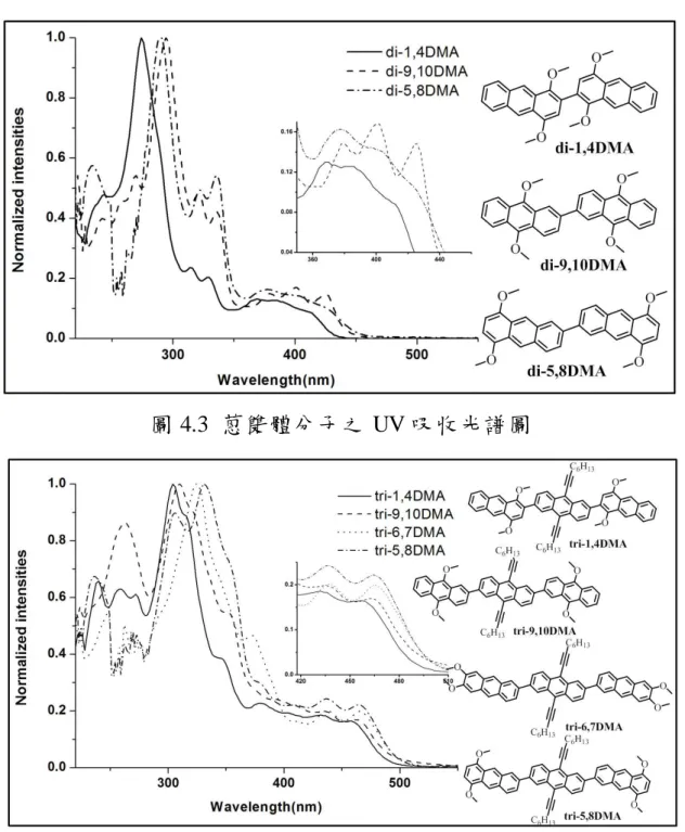 圖 4.4  蒽三體分子之 UV 吸收光譜圖 