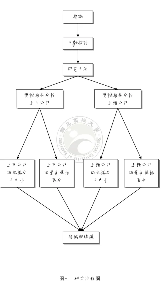 圖 1-1  研究流程圖：  圖一  研究流程圖 緒論 文獻探討 研究方法 實證結果分析 上市公司  實證結果分析 上櫃公司 上市公司 依規模分 大中小 上市公司 依景氣榮枯區分 上櫃公司 依規模分 大中小  上櫃公司 依景氣榮枯區分 結論與建議 