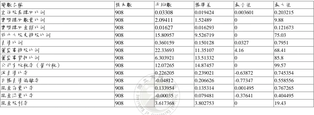 表 3-5  上櫃公司敘述統計量  變數名稱  樣本數  平均數  標準差  最小值  最大值  宣佈股票購回比例  908  0.03308  0.019424  0.003601  0.203215  實際購回數量比例  908  2.09411  1.52489  0  9.88  實際購回金額比例  908  0.01627  0.016293  0  0.121673  前十大股東持股比例  908  15.80957  9.526719  0  75.03  負債比例  908  0.36015