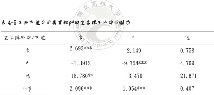 表 4-4 影響實際購回因素對實際購回的迴歸結果（N=3164） 