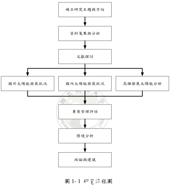 圖 1- 1  研究流程圖 