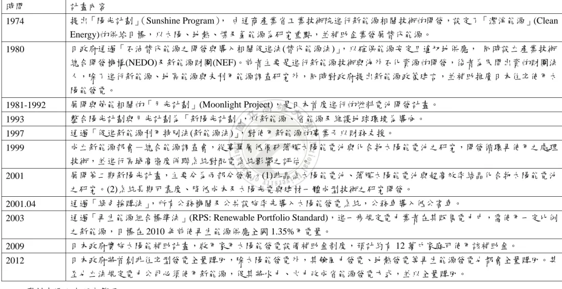 表 2- 2 日本太陽能發展方案  時間  計畫內容 
