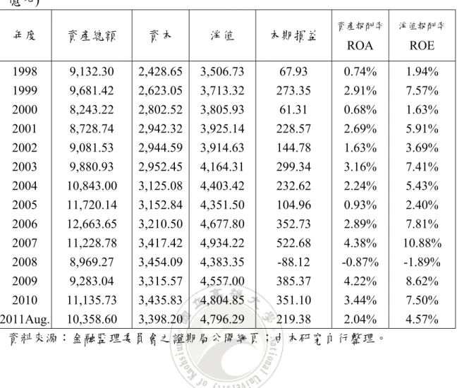 表 1-1  近年來國內證券商的資產、資本、淨值、損益及獲利概況總額(單位： 億元)  年度  資產總額  資本  淨值  本期損益  資產報酬率 ROA 淨值報酬率ROE 1998 9,132.30  2,428.65 3,506.73  67.93  0.74% 1.94%  1999 9,681.42  2,623.05 3,713.32 273.35 2.91% 7.57%  2000 8,243.22  2,802.52 3,805.93  61.31  0.68% 1.63%  2001 8,7