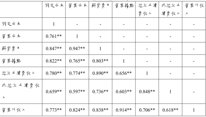 表 3-2 寶來證、富邦證、群益證第一次合併投入與產出項目之 Pearson 積 差相關分析結果  固定成本 營業成本 薪資費用 營業據點 經紀手續 費收入  非經紀手 續費收入  營業外收入  固定成本  1 - - - - - -  營業成本  0.428**  1 - - - - -  薪資費用  0.071  0.398** 1 - - - -  營業據點   0.854**   0.525** 0.067  1  -  -  -  經紀手續費收入  0.187   0.483**  0.395**