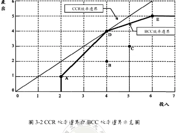 圖 3-2 C 3-4 效率 率變 產出 的效 模式 MP (19 為工 4-4  衡量總總要素生率變動，而變動，本研在跨期生出，因此亦效率與生產式即屬比較 最早提出PI)的為 Cav53)。Cave工具，結合 總要素生產生產力變動而技術效率研究將同時生產過程中亦可使用傳產力變動，較靜態DEA 出麥氏生產ves et al