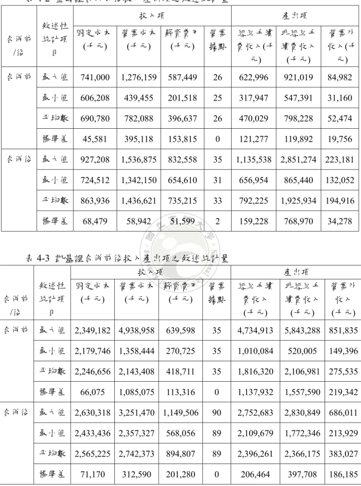 表 4-2  金鼎證合併前後投入產出項之敘述統計量  合併前 /後  敘述性統計項目  投入項  產出項 固定成本 (千元) 營業成本(千元) 薪資費用(千元) 營業據點經紀手續費收入(千 元)  非經紀手續費收入(千元)  營業外 收入(千元)  合併前  最大值  741,000  1,276,159 587,449  26  622,996  921,019  84,982 最小值   606,208  439,455  201,518  25  317,947  547,391  31,160 平均