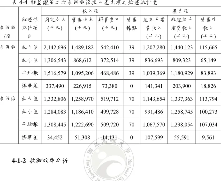 表 4-4  群益證第二次合併前後投入產出項之敘述統計量  合併前 /後  敘述性統計項目  投入項  產出項 固定成本(千元) 營業成本(千元) 薪資費用(千元) 營業據點經紀手續費收入(千元)  非經紀手續費收入(千元)  營業外收入  (千元)  合併前   最大值  2,142,696  1,489,182 542,410  39  1,207,280 1,440,123  115,665 最小值  1,306,543  868,612  372,514  39  836,693  809,323 