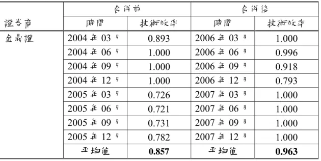 表 4-7  金鼎證合併前後之技術效率分析  證券商  合併前  合併後  時間  技術效率  時間  技術效率  金鼎證  2004 年 03 月 0.893   2006 年 03 月 1.000   2004 年 06 月 1.000   2006 年 06 月 0.996   2004 年 09 月 1.000   2006 年 09 月 0.918   2004 年 12 月 1.000   2006 年 12 月 0.793   2005 年 03 月 0.726   2007 年 03 月 1