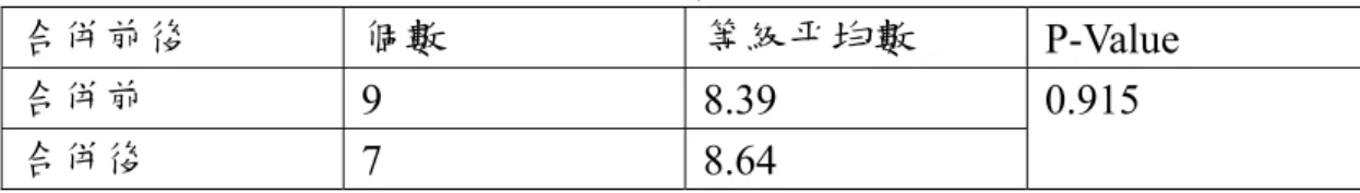 表 4-10  凱基證的合併對技術效率影響的 Kruskal-Wallis 檢定  合併前後  個數  等級平均數  P-Value  合併前 9 8.39  0.915  合併後 7 8.64  四、群益證第二次合併前後之技術效率分析  群益證第二次合併前的平均技術效率為 0.972，合併後的平均技術 效率為 1.000，合併後技術效率略為提昇。若從各季的技術效率來看，群 益證第二次合併前以 2009 年 06 月、2009 年 09 月、2010 年 03 月、2010 年 12 月、2011 年 03
