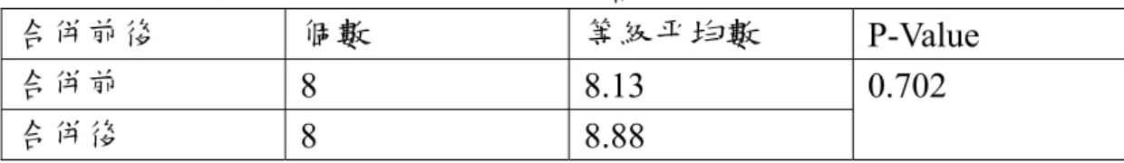 表 4-16  金鼎證合併對於純技術效率影響的 Kruskal-Wallis 檢定  合併前後  個數  等級平均數  P-Value  合併前 8 8.13  0.702  合併後 8 8.88  三、凱基證合併前後之純技術效率分析  凱基證合併前的平均純技術效率為 0.982，合併後的平均純技術效 率為 0.925，合併後純技術效率反而下降。若從各季的純技術效率來看， 凱基證合併前以 2007 年 12 月、2008 年 03 月、2008 年 06 月、2008 年 09 月、2008 年 12 月、