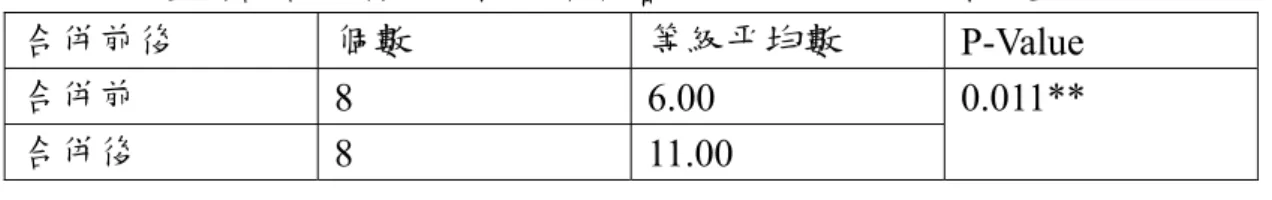 表 4-24  金鼎證合併對於規模效率影響的 Kruskal-Wallis 檢定  合併前後  個數  等級平均數  P-Value  合併前 8 6.00  0.011**  合併後 8 11.00  附註：**表 P<0.05  三、凱基證合併前後之規模效率分析          凱基證合併前的平均規模效率為 0.920，合併後的平均規模效率為 0.998，合併後規模效率呈現提昇趨勢。若從各季的規模效率來看，凱基證 合併前以 2007 年 12 月、2008 年 03 月、2009 年 06 月的