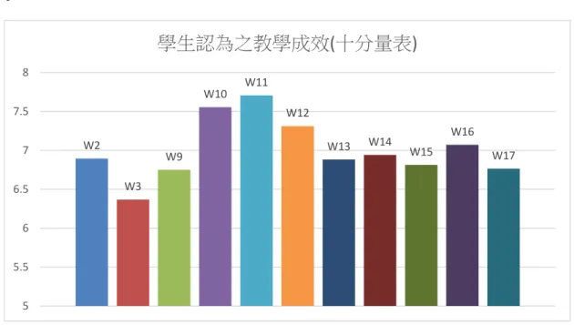 圖 3：學生認為之教學成效 