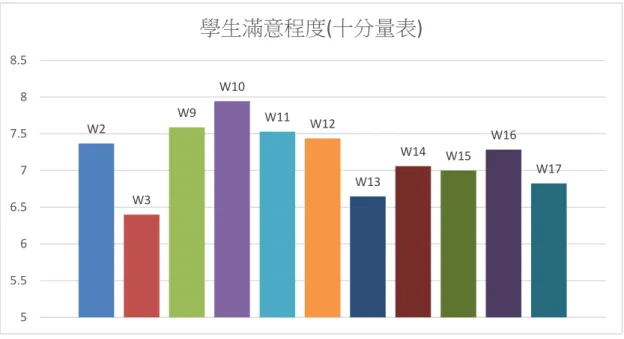 圖 4：學生滿意程度  歸納學期中蒐集之資訊，關於各教學方法及活動之教學成效比較，大致上可以形成 以下幾個結論：  1,關鍵思考優於問題導向學習：雖然在理解程度增加這個指標方面，兩者表現不穏 定，但是在學生認為之教學成效以及滿意程度兩指標上，關鍵思考平均而言表現較問題 導向學習為優。  2,辯論之教學活動之教學成效表現穏定，雖並不特別突出：表現穩定方面可從上述 指標在五週之間皆大致持平而見。然而，平均而言，辯論之教學效果在學生認為的教學 成效指標上介於關鍵思考與問題導向學習之間，而在滿意度方面則僅約略與問題