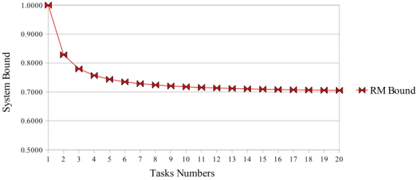 Figure 1.1: The upper bound of Rate-Monotonic algorithm