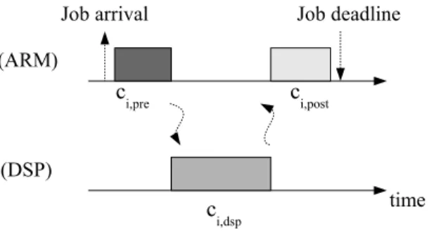 Figure 2.2: Execution of a DSP task