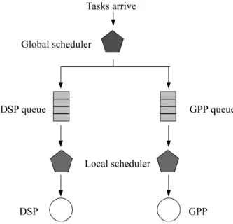 Figure 3.1: Illustration of schedulers on dual-core systems