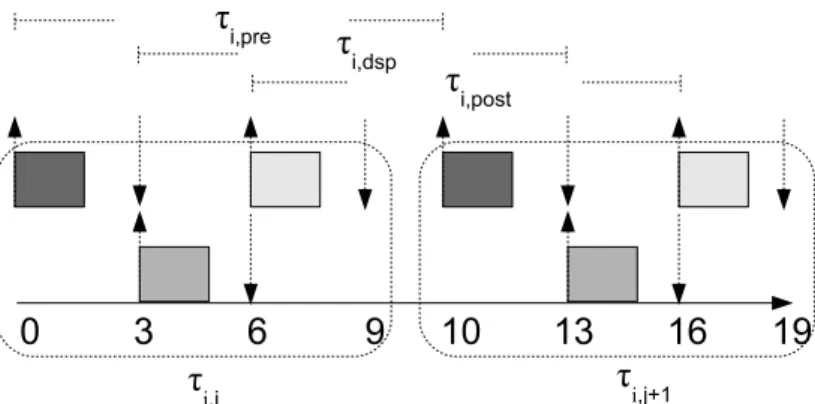 Figure 3.2: Example of splitting DSP task to subtasks