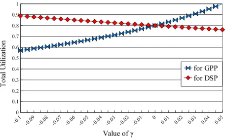 Figure 3.3: Tradeoff between the load on the DSP and the GPP with different γ values