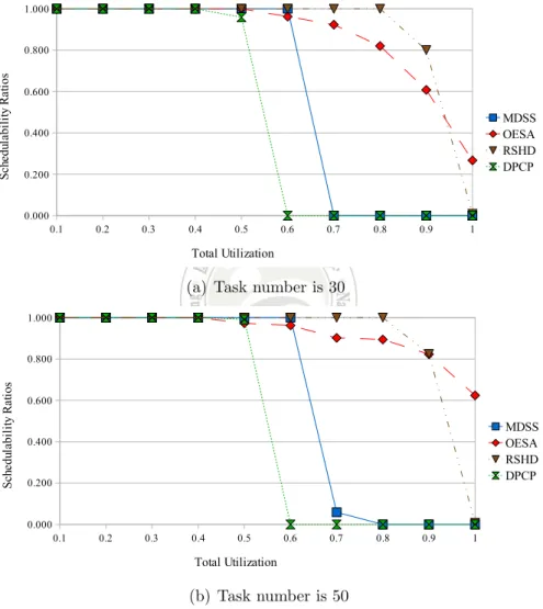 Figure 4.1: Performance of different schedulability test methods