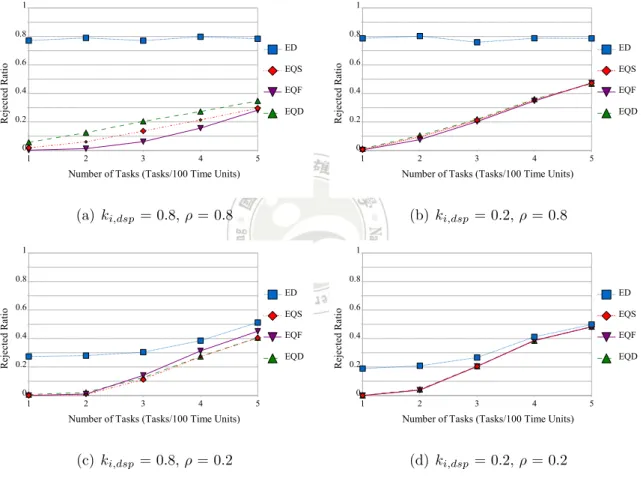 Figure 4.2: Admission control with sporadic task sets, where k i,dsp = c i,dsp c