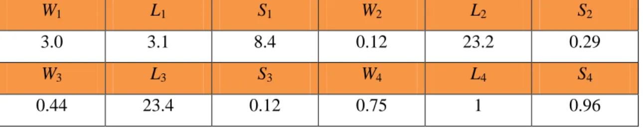 表 4.2 電路中各參數尺寸(單位:mm)  W 1 L 1 S 1 W 2 L 2 S 2 3.0  3.1  8.4  0.12  23.2  0.29  W 3 L 3 S 3 W 4 L 4 S 4 0.44  23.4  0.12  0.75  1  0.96  (a)  Port 1 3 cm Port 2Port 3 1 cm (b) S2W2 W 3 S 3L2L3 S 4S1 W 4L4W1L1Port 1Port 2Port 3