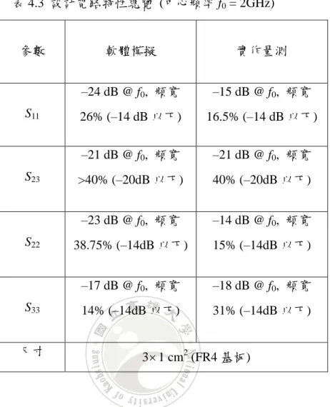 表 4.3  設計電路特性總覽  (中心頻率 f 0  = 2GHz)  參數  軟體模擬  實作量測  S 11 –24 dB @ f 0 ,  頻寬 26% (–14 dB 以下)  –15 dB @ f 0 ,  頻寬 16.5% (–14 dB 以下)  S 23 –21 dB @ f 0 ,  頻寬 >40% (–20dB 以下)  –21 dB @ f 0 ,  頻寬 40% (–20dB 以下)  S 22 –23 dB @ f 0 ,  頻寬 38.75% (–14dB 以下)  –1