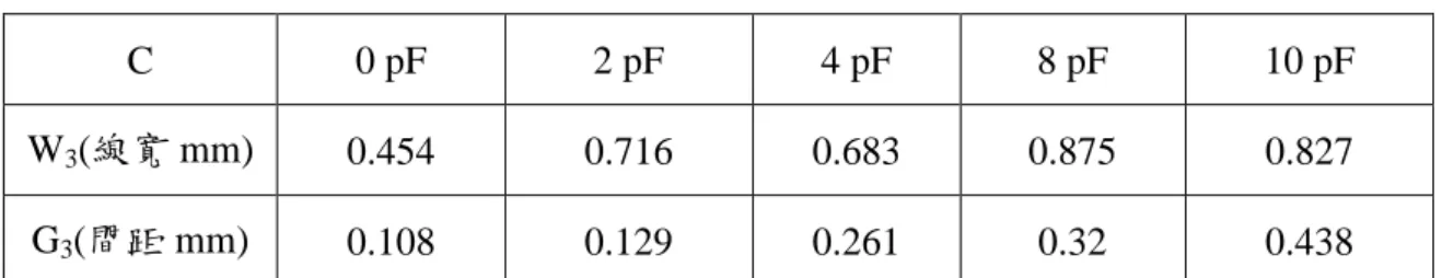 表 5.3  線寬與間距  C  0 pF  2 pF  4 pF  8 pF  10 pF  W 3 (線寬 mm)  0.454  0.716  0.683  0.875  0.827  G 3 (間距 mm)  0.108  0.129  0.261  0.32  0.438  5.3.2 理想耦合線與電容 TDK 模型模擬  在上一節針對理想電路以及理想電容來作模擬後所得到的結果，我們用 TDK  8pF 的電容模組來進行模擬，電容模組架構由 TDK 網站所提供，模型如圖 5.5 所 示。因為理想的