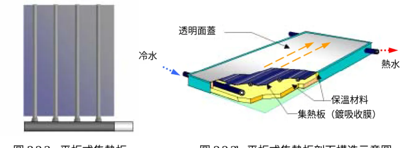 圖 2.2.3a  平板式集熱板                          圖 2.2.3b  平板式集熱板剖面構造示意圖  [圖片來源：工研院能資所，太陽能熱水系統介紹]  2